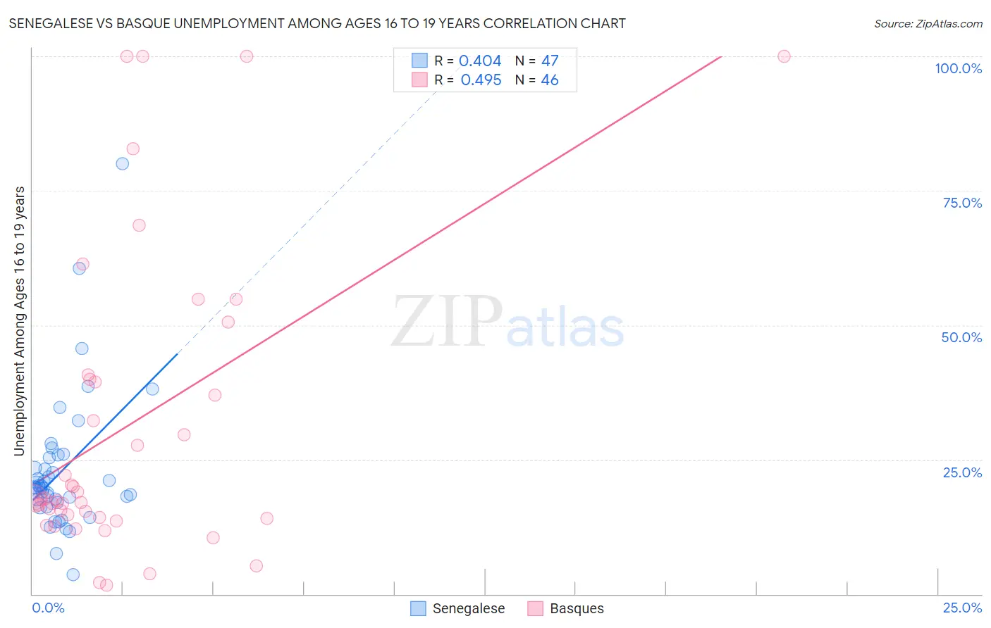 Senegalese vs Basque Unemployment Among Ages 16 to 19 years
