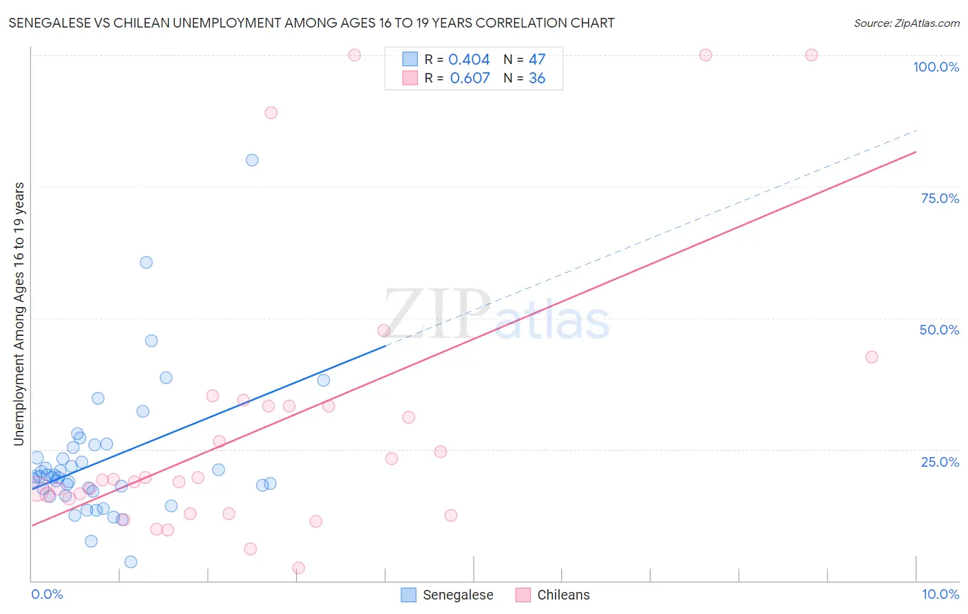 Senegalese vs Chilean Unemployment Among Ages 16 to 19 years