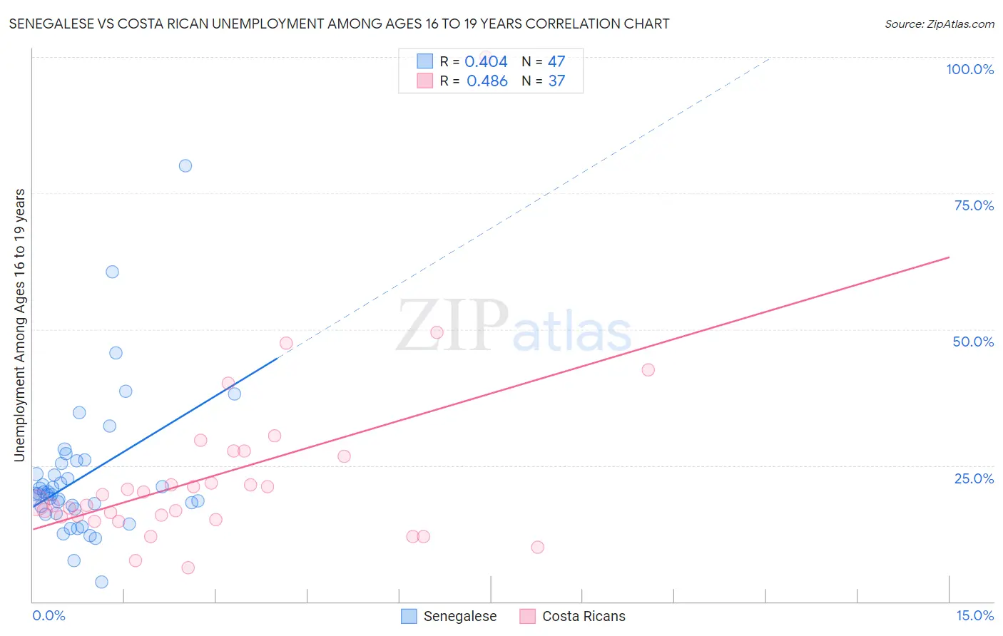 Senegalese vs Costa Rican Unemployment Among Ages 16 to 19 years