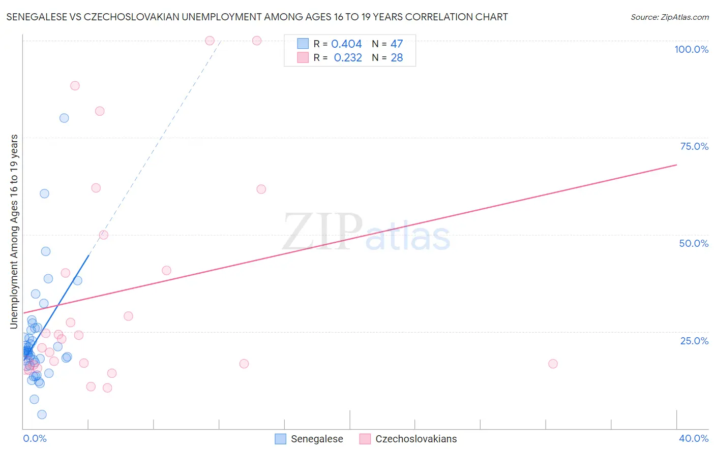 Senegalese vs Czechoslovakian Unemployment Among Ages 16 to 19 years