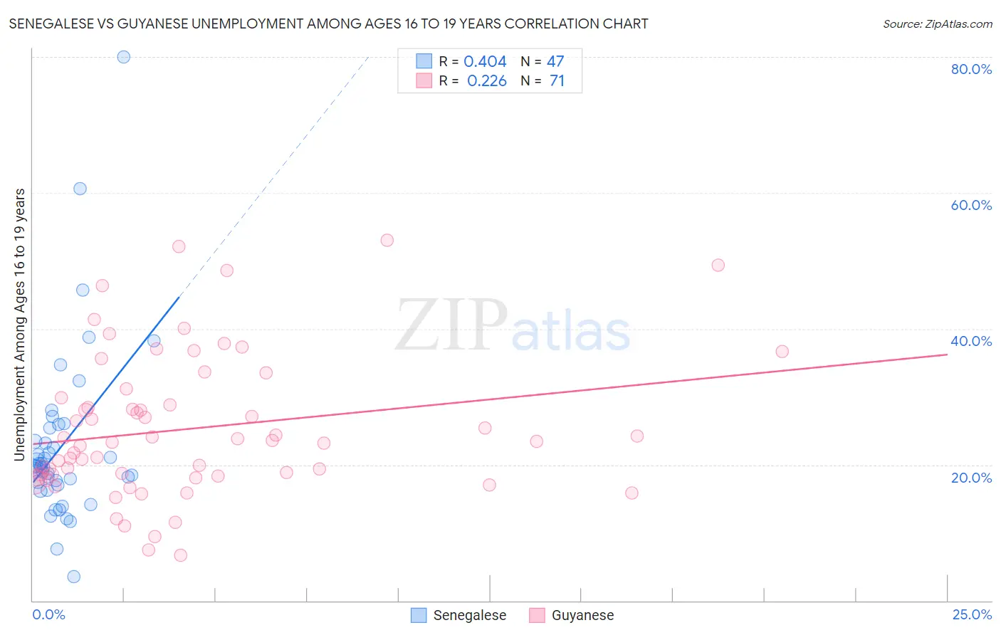 Senegalese vs Guyanese Unemployment Among Ages 16 to 19 years