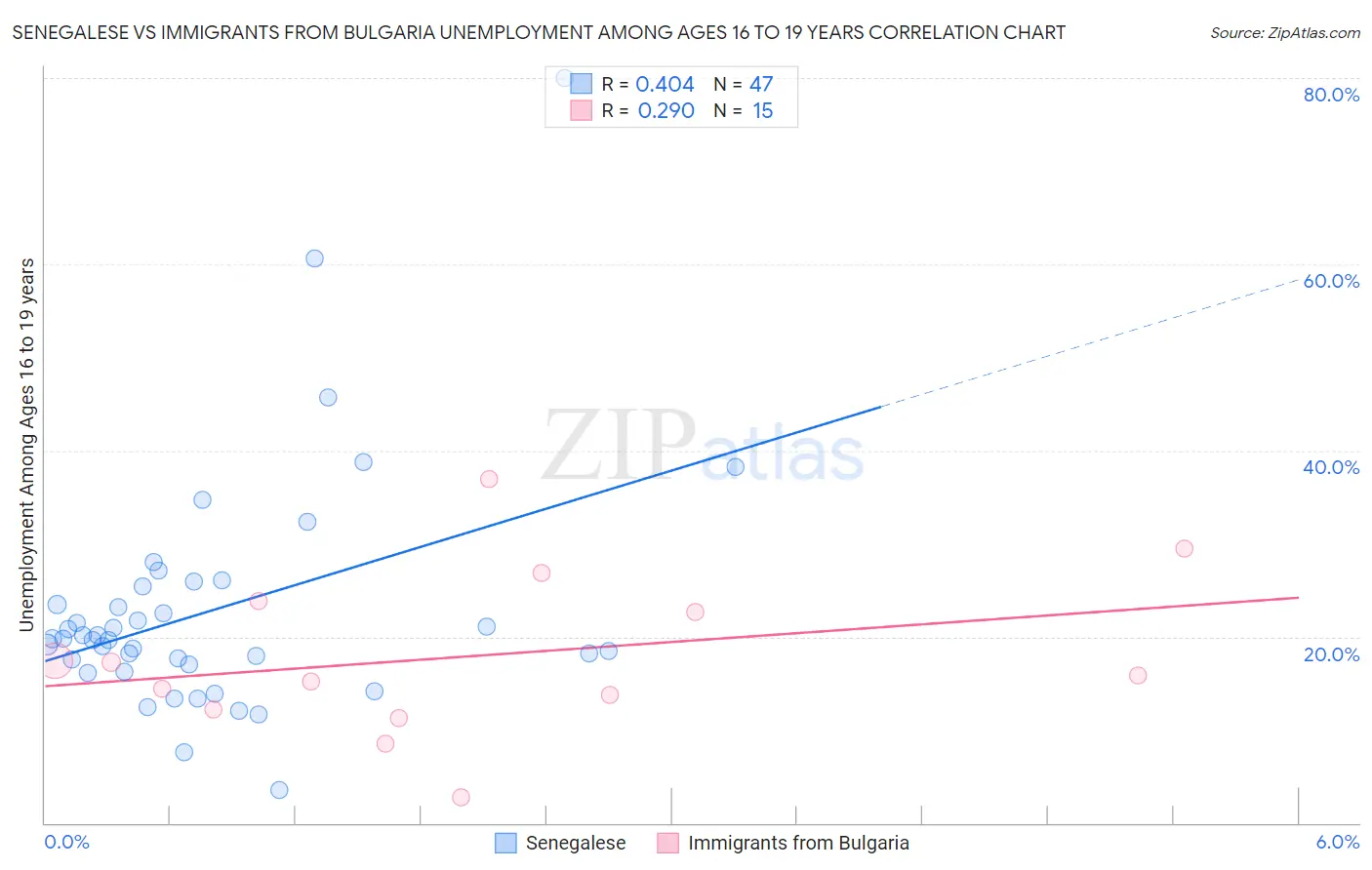 Senegalese vs Immigrants from Bulgaria Unemployment Among Ages 16 to 19 years