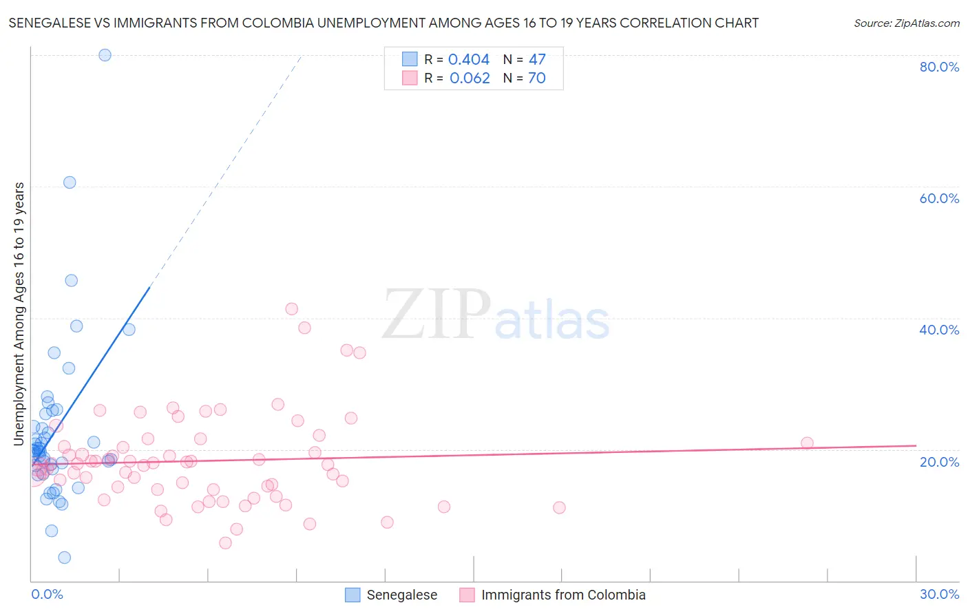 Senegalese vs Immigrants from Colombia Unemployment Among Ages 16 to 19 years