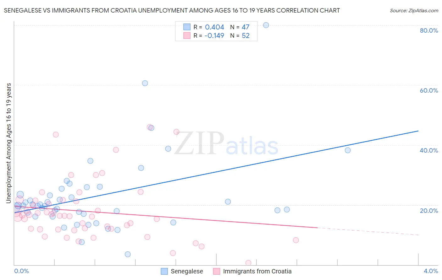 Senegalese vs Immigrants from Croatia Unemployment Among Ages 16 to 19 years