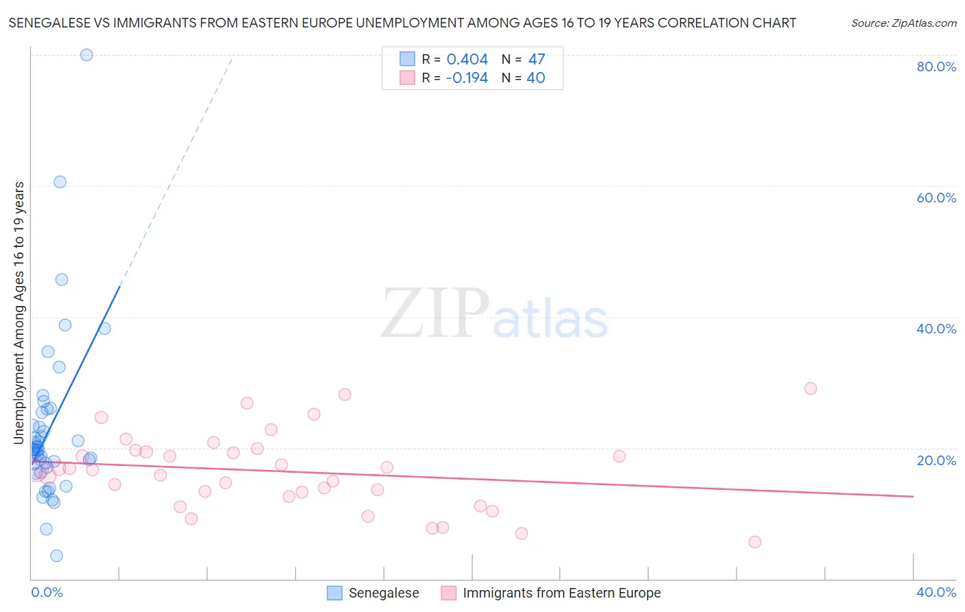 Senegalese vs Immigrants from Eastern Europe Unemployment Among Ages 16 to 19 years