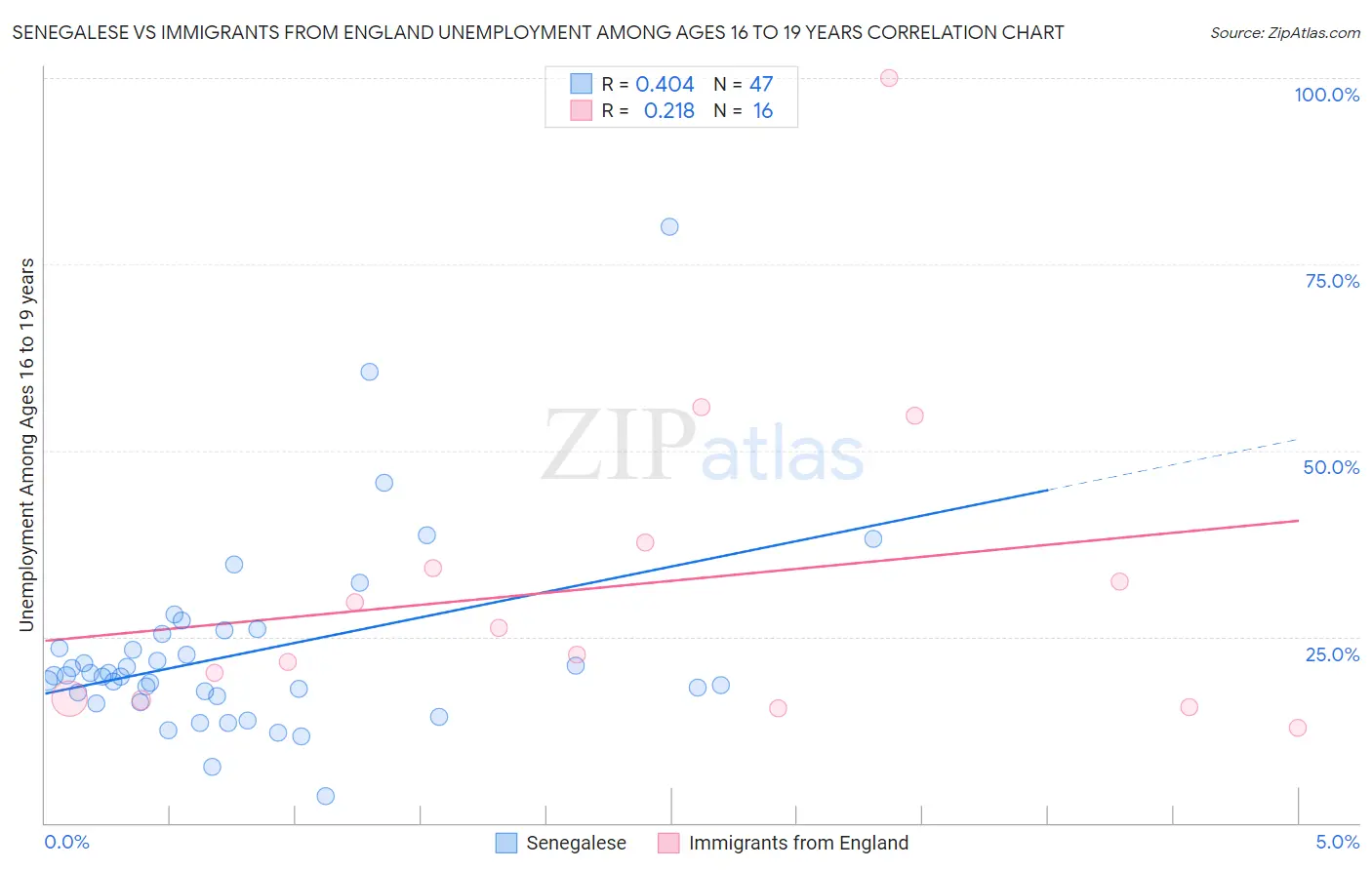 Senegalese vs Immigrants from England Unemployment Among Ages 16 to 19 years