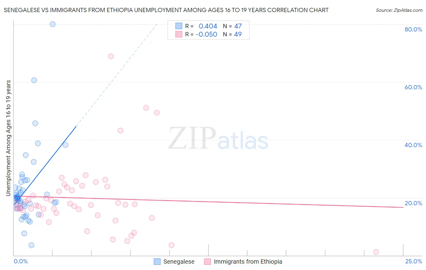 Senegalese vs Immigrants from Ethiopia Unemployment Among Ages 16 to 19 years