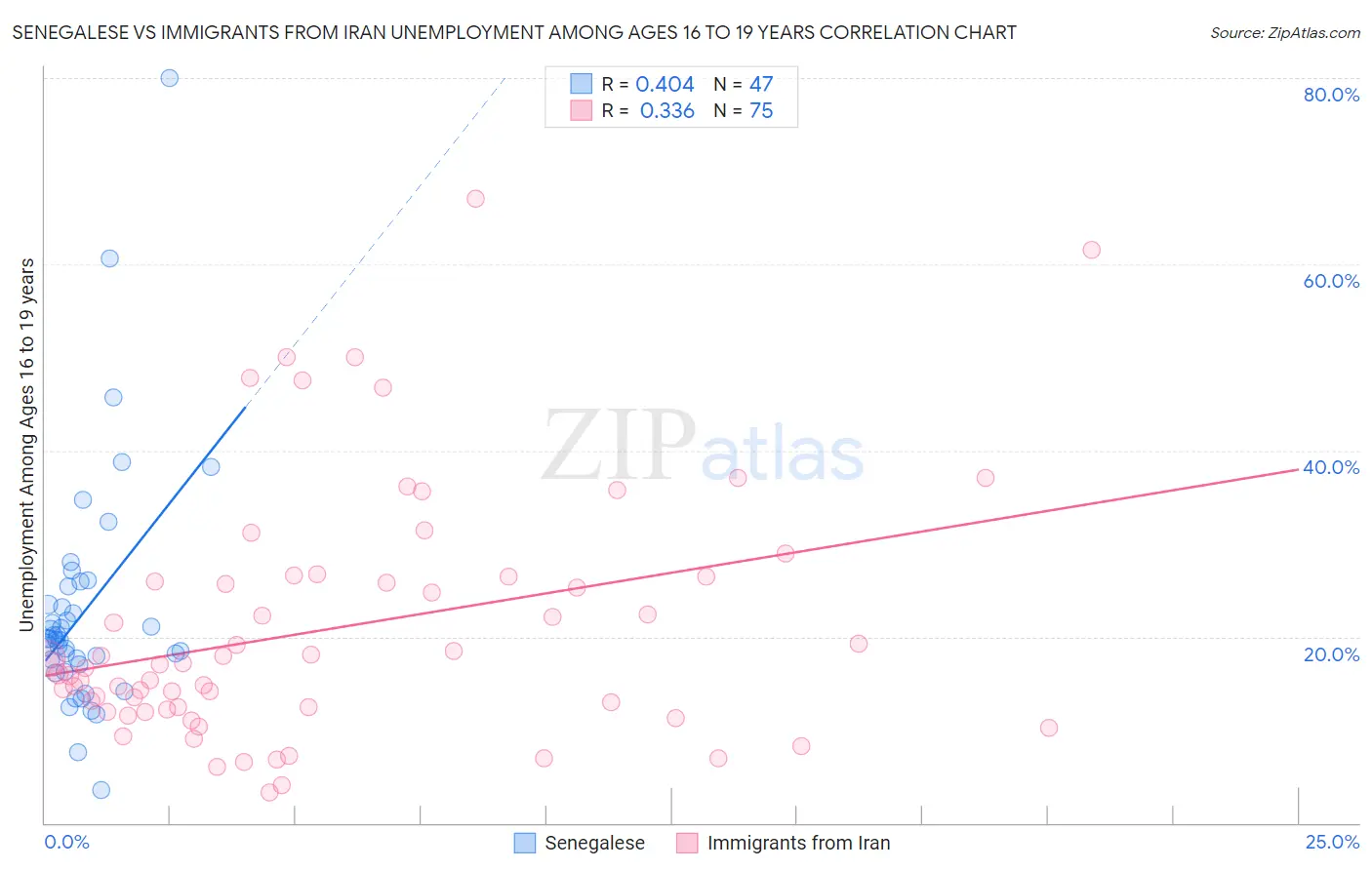 Senegalese vs Immigrants from Iran Unemployment Among Ages 16 to 19 years