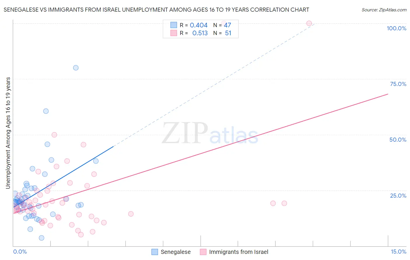 Senegalese vs Immigrants from Israel Unemployment Among Ages 16 to 19 years