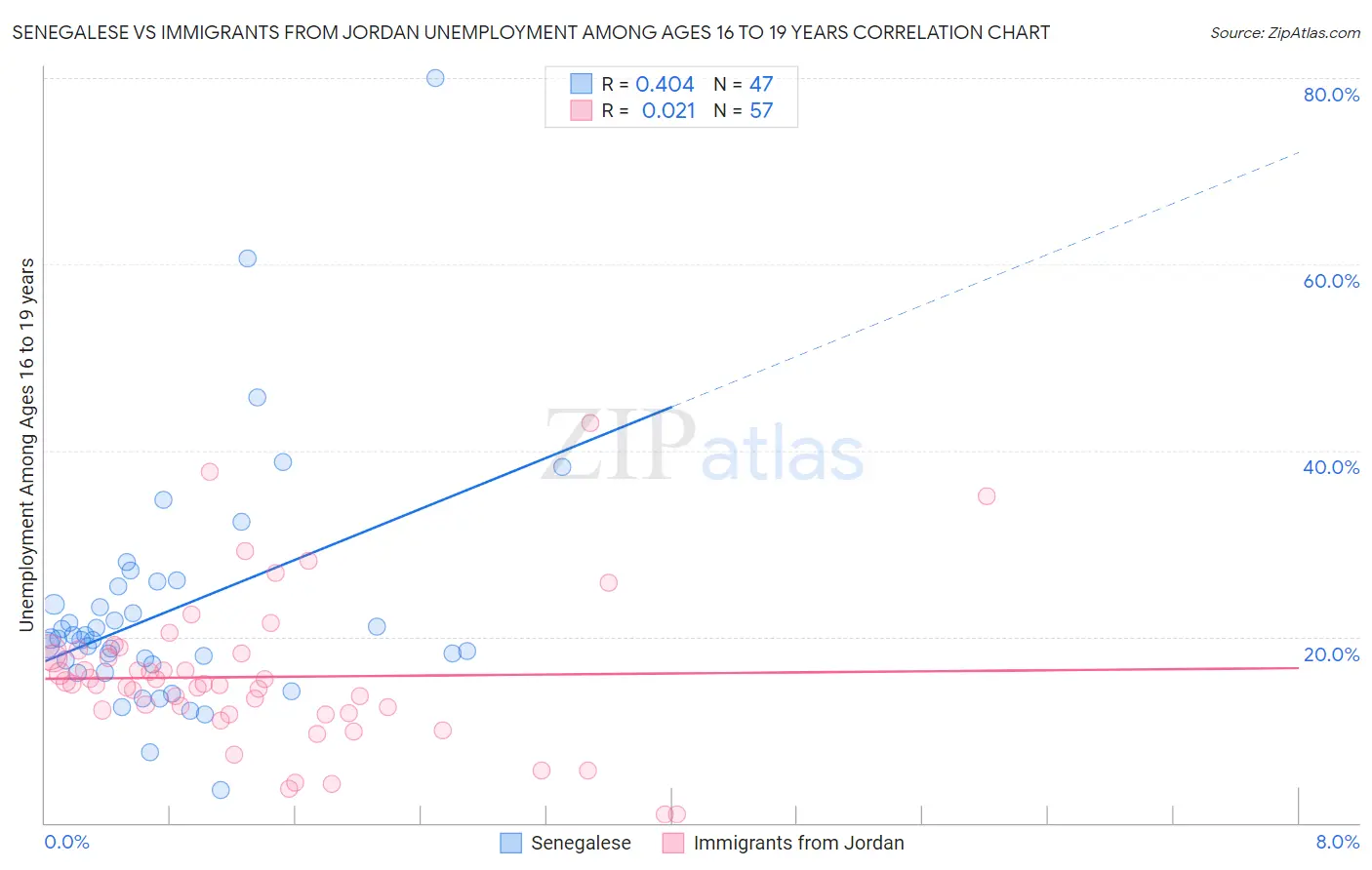 Senegalese vs Immigrants from Jordan Unemployment Among Ages 16 to 19 years