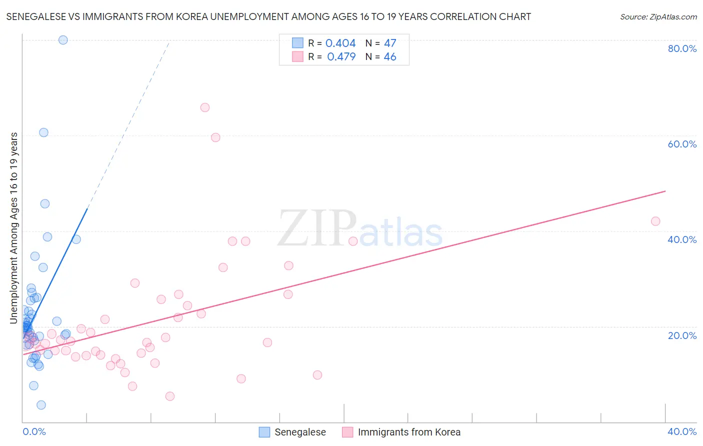 Senegalese vs Immigrants from Korea Unemployment Among Ages 16 to 19 years