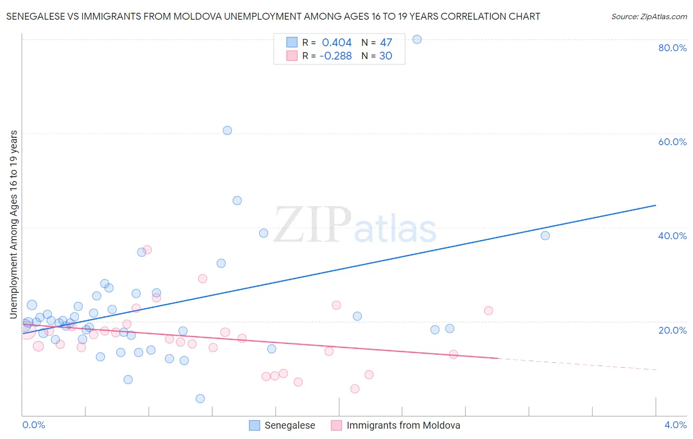 Senegalese vs Immigrants from Moldova Unemployment Among Ages 16 to 19 years