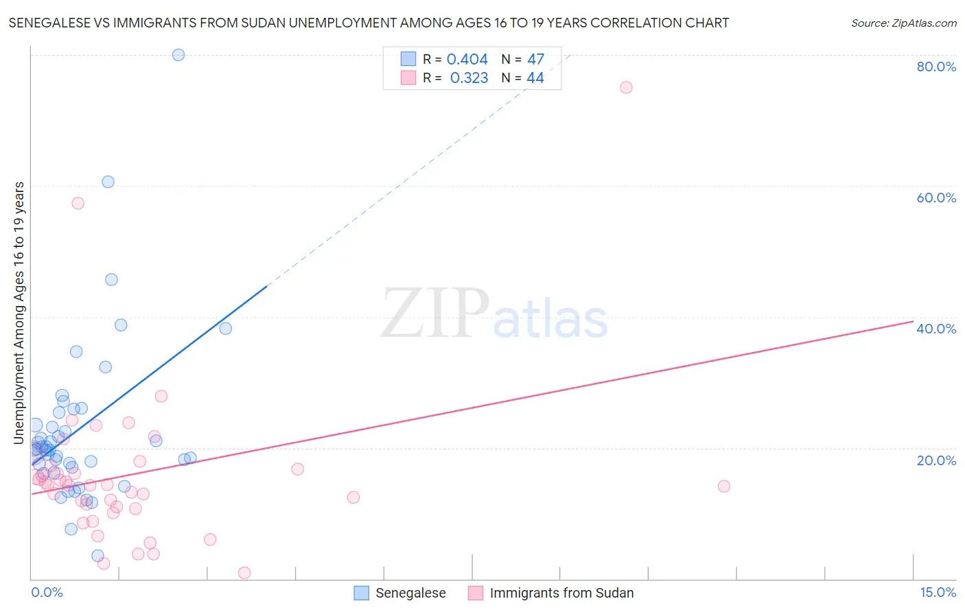 Senegalese vs Immigrants from Sudan Unemployment Among Ages 16 to 19 years