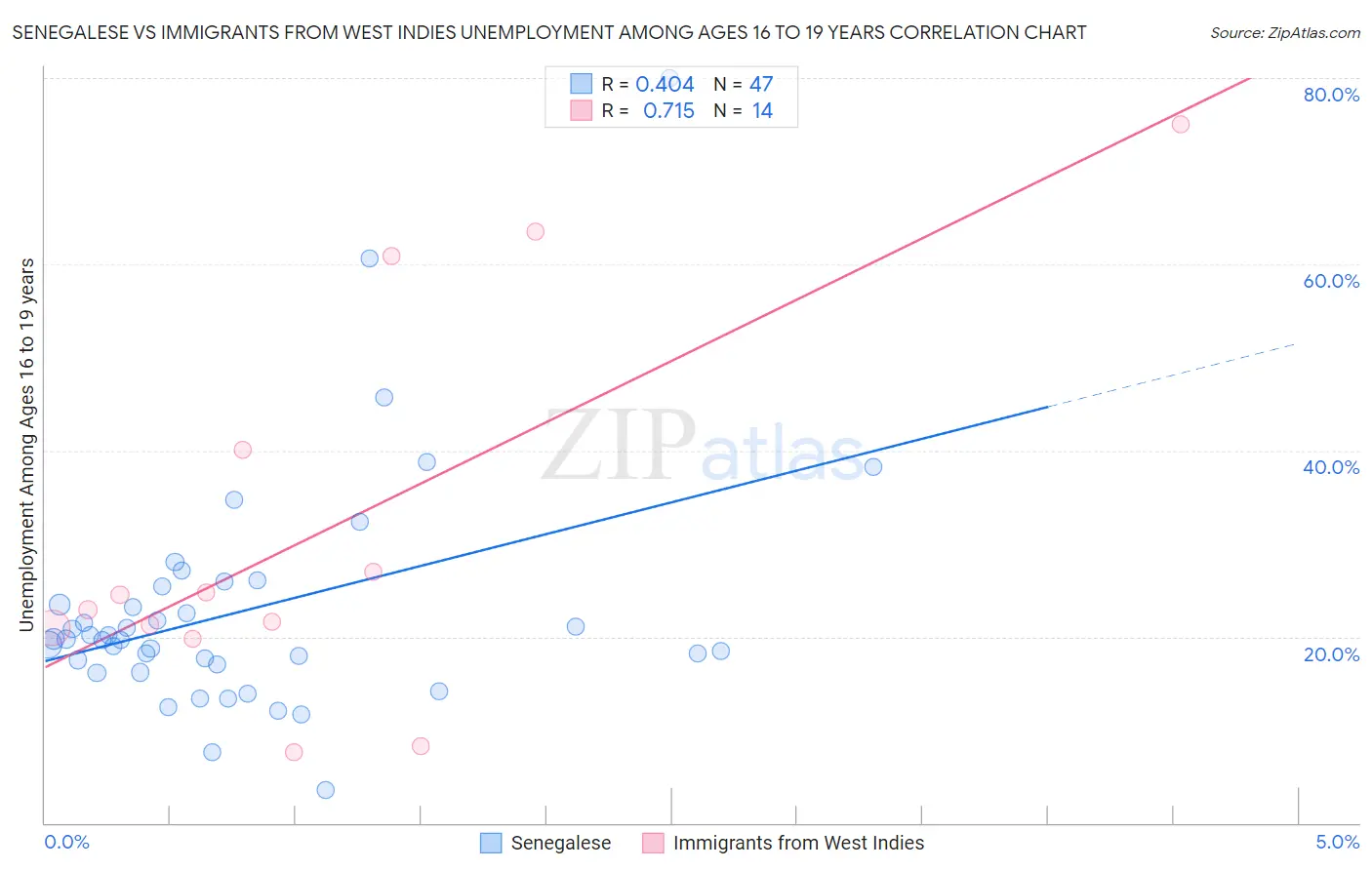 Senegalese vs Immigrants from West Indies Unemployment Among Ages 16 to 19 years