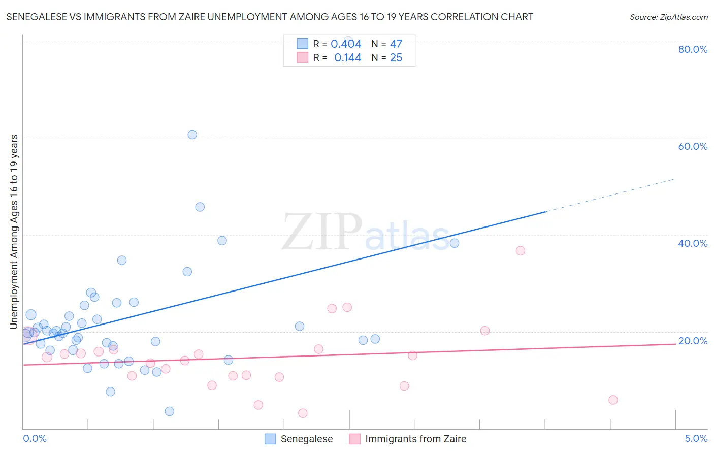 Senegalese vs Immigrants from Zaire Unemployment Among Ages 16 to 19 years