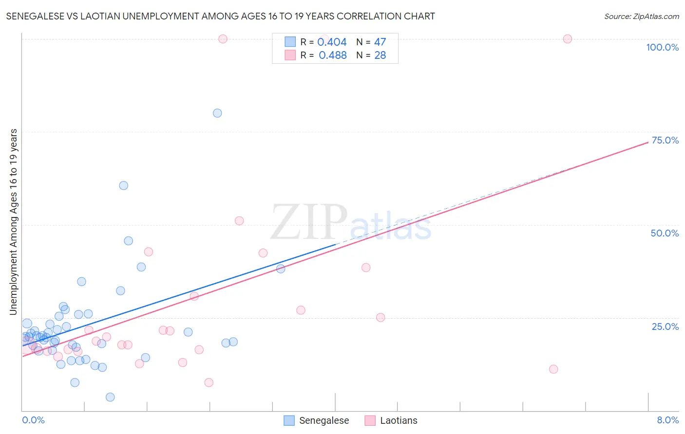 Senegalese vs Laotian Unemployment Among Ages 16 to 19 years