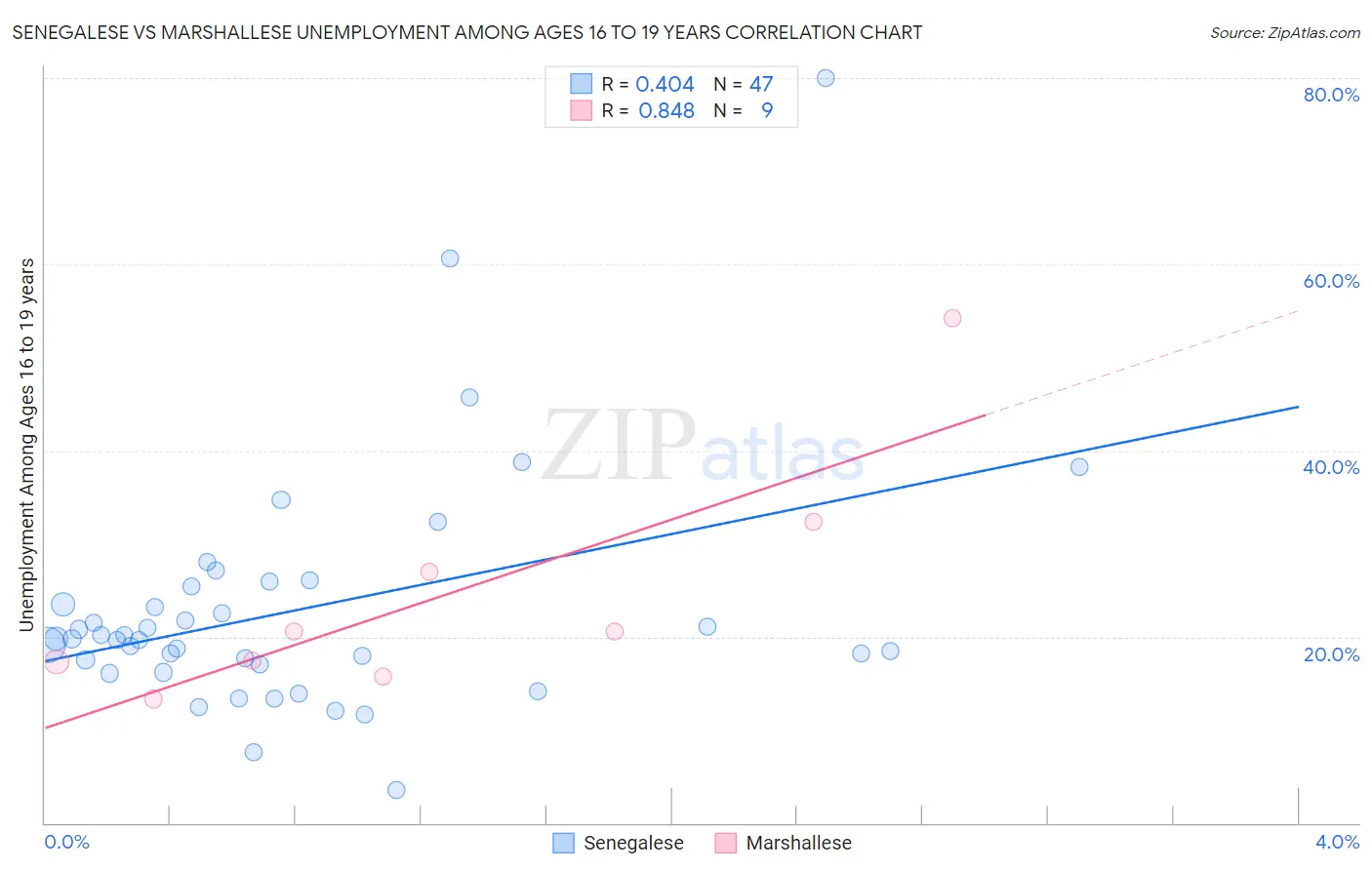Senegalese vs Marshallese Unemployment Among Ages 16 to 19 years