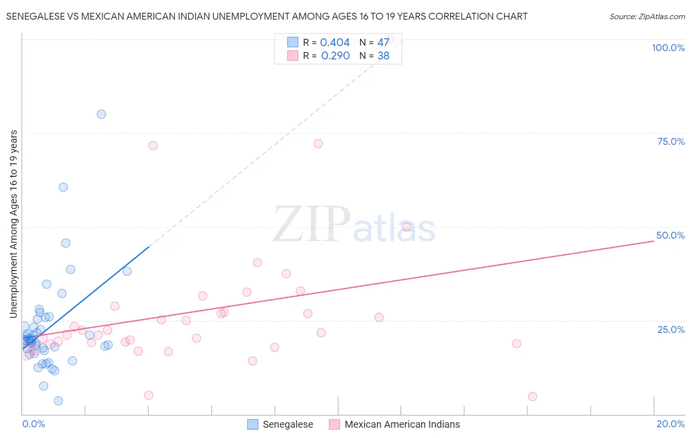 Senegalese vs Mexican American Indian Unemployment Among Ages 16 to 19 years
