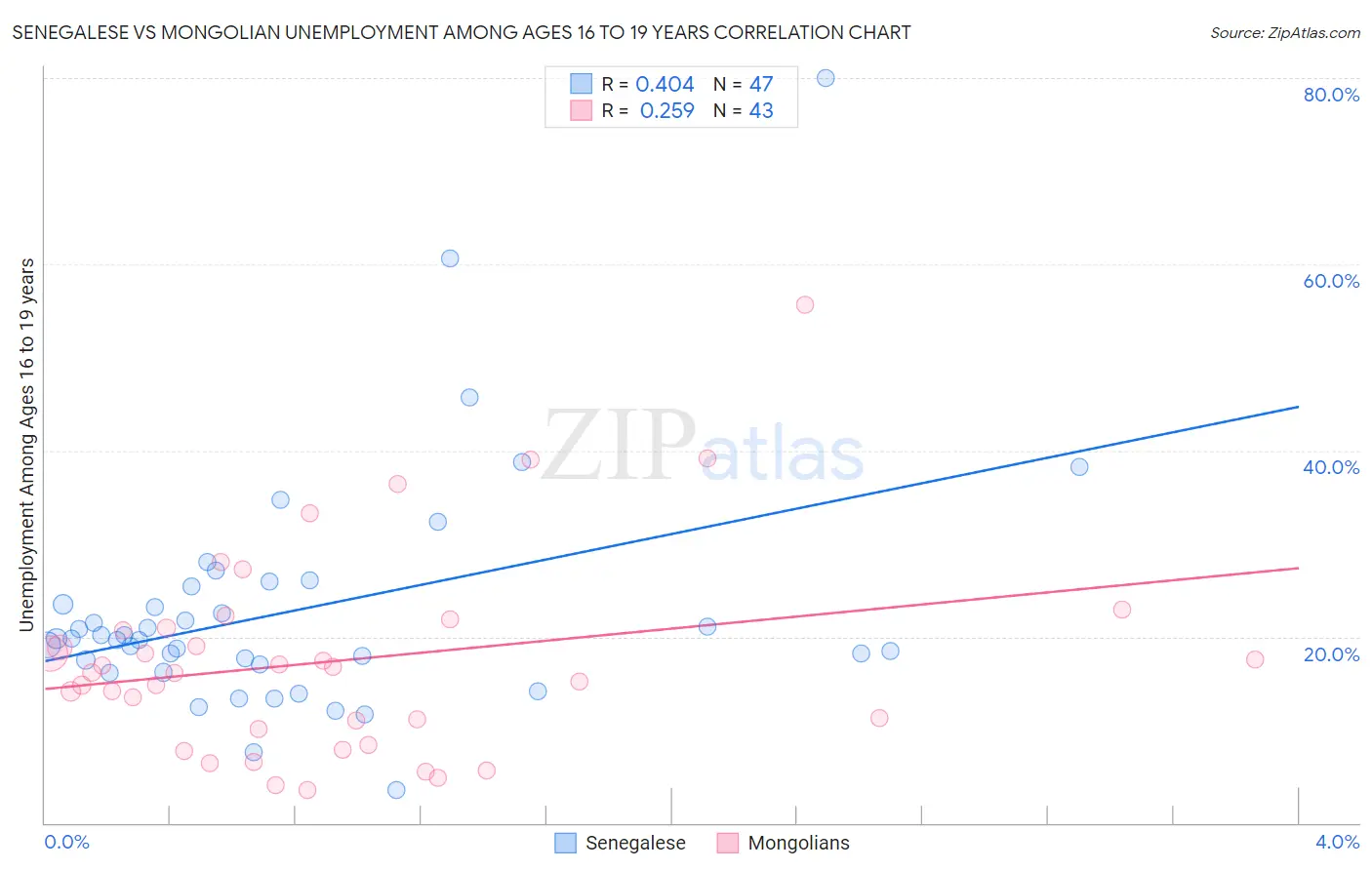 Senegalese vs Mongolian Unemployment Among Ages 16 to 19 years