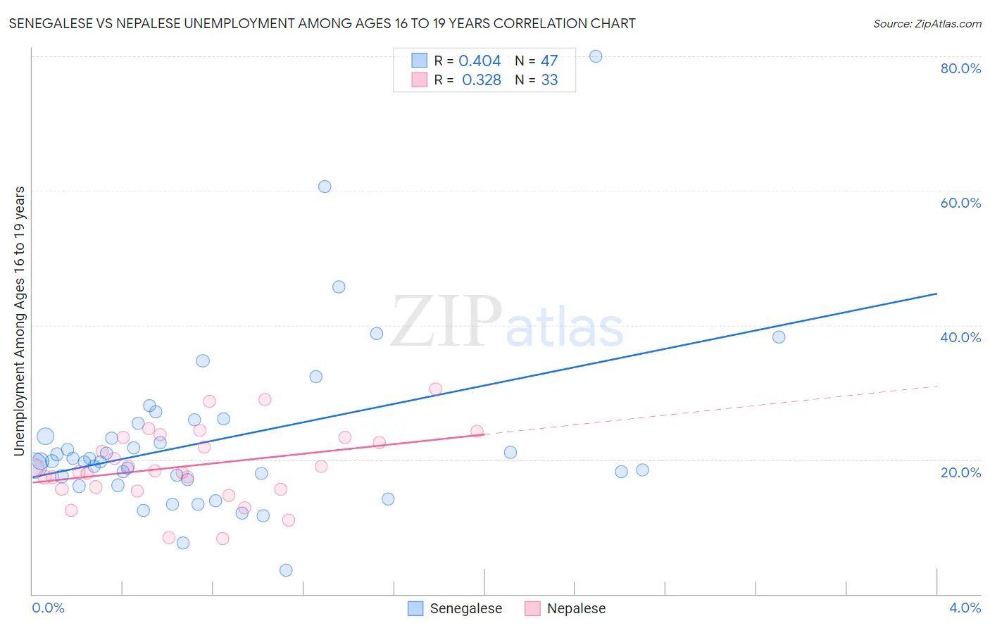 Senegalese vs Nepalese Unemployment Among Ages 16 to 19 years