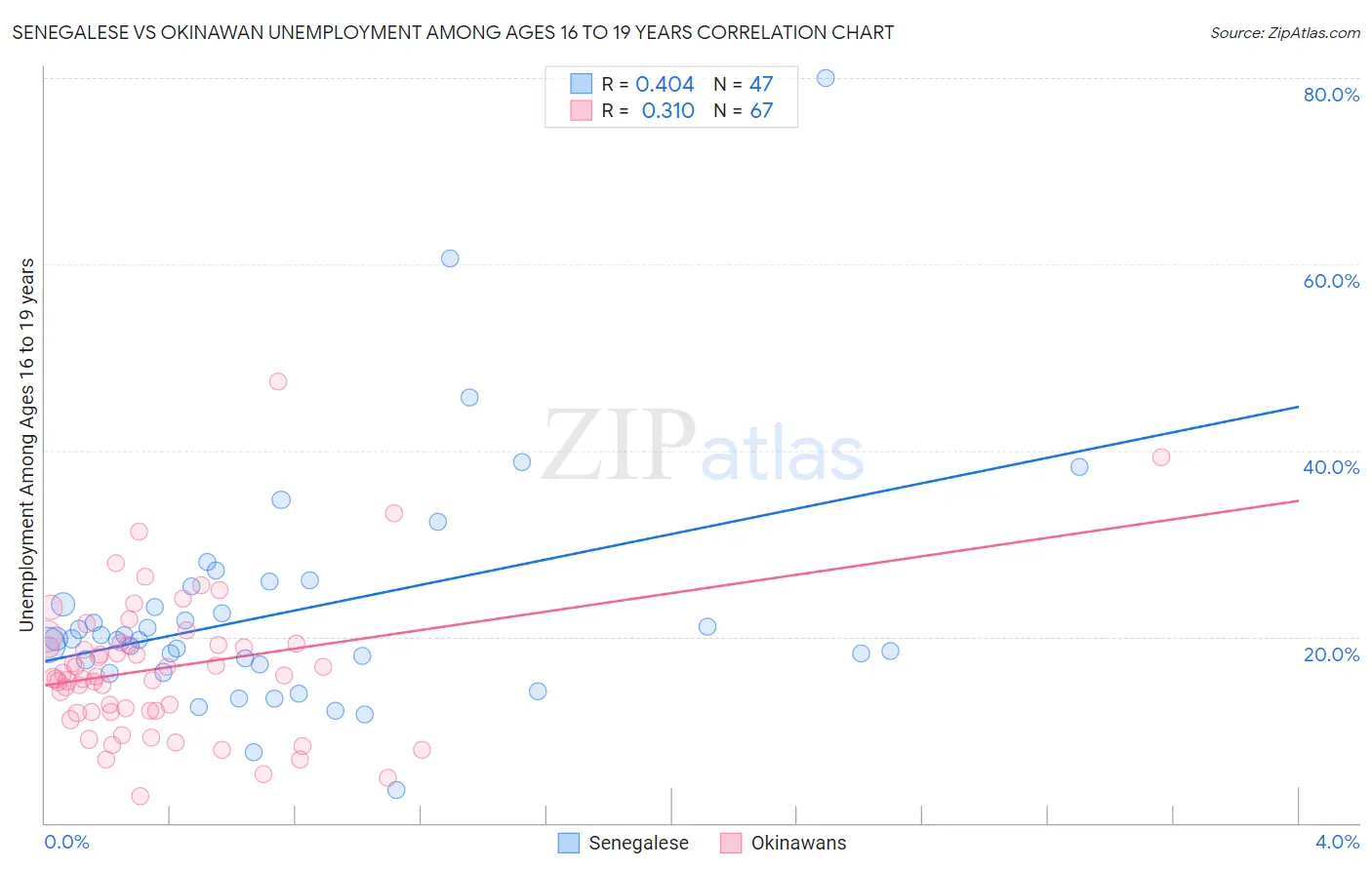 Senegalese vs Okinawan Unemployment Among Ages 16 to 19 years