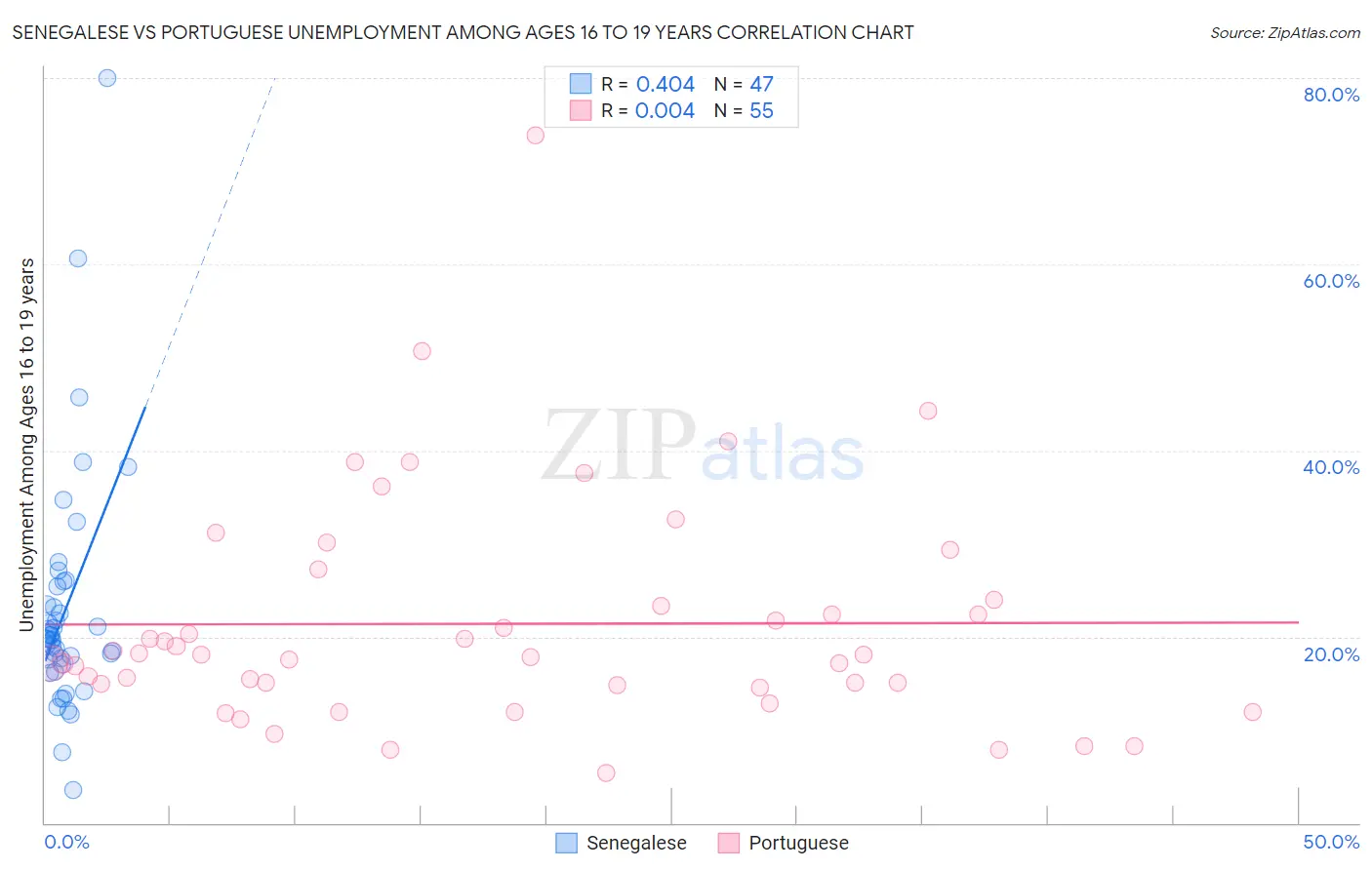 Senegalese vs Portuguese Unemployment Among Ages 16 to 19 years