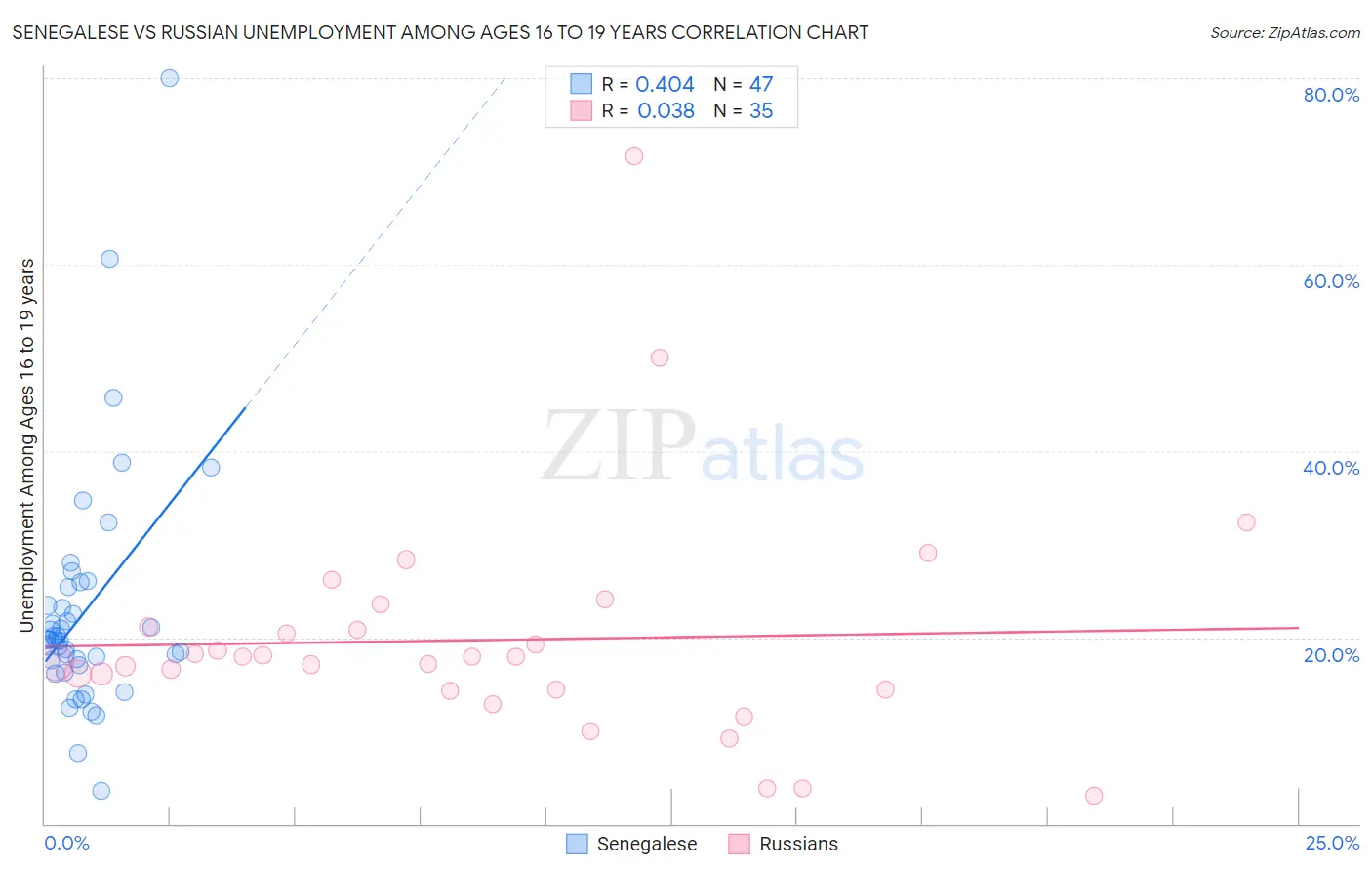 Senegalese vs Russian Unemployment Among Ages 16 to 19 years