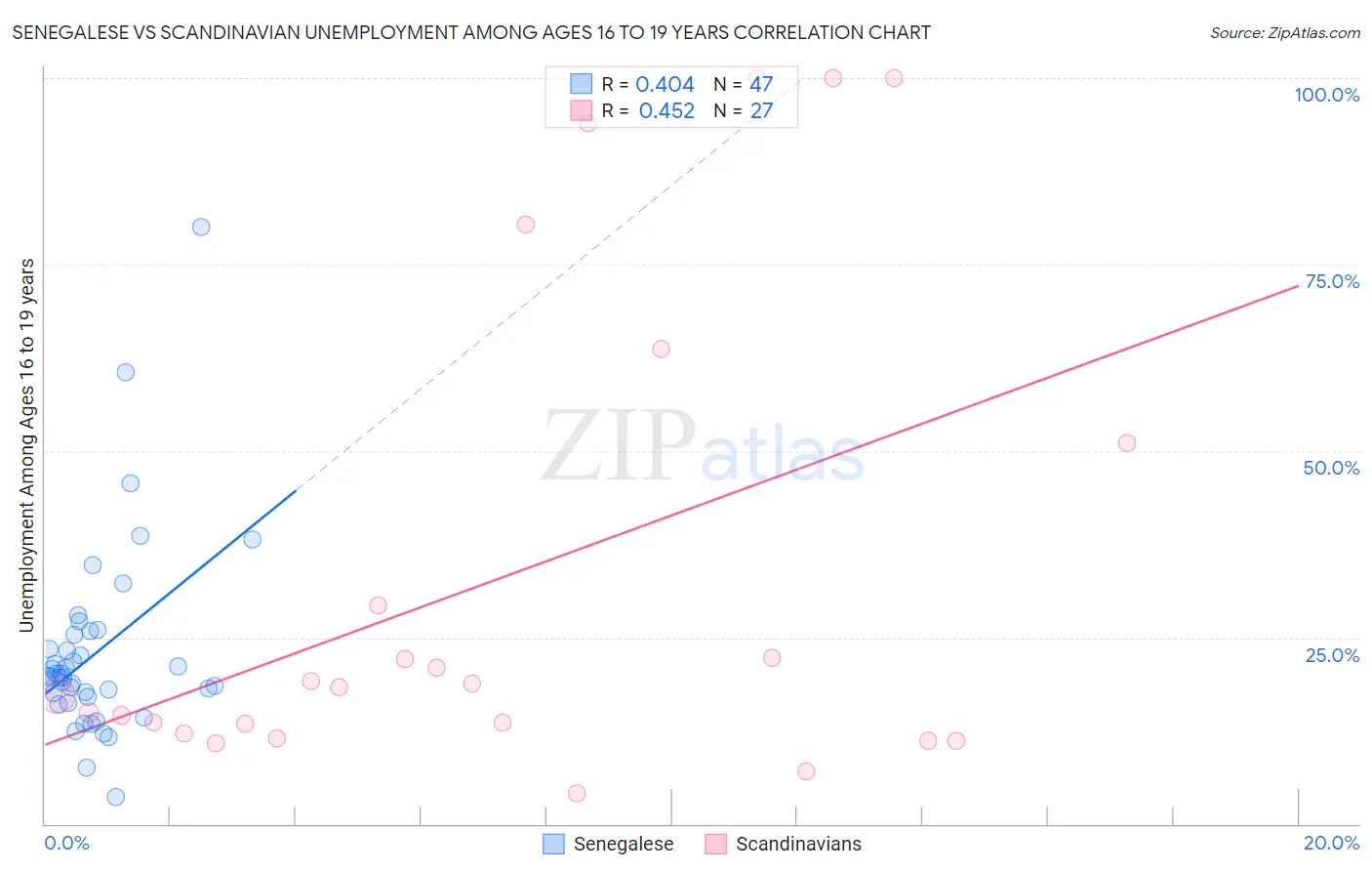 Senegalese vs Scandinavian Unemployment Among Ages 16 to 19 years