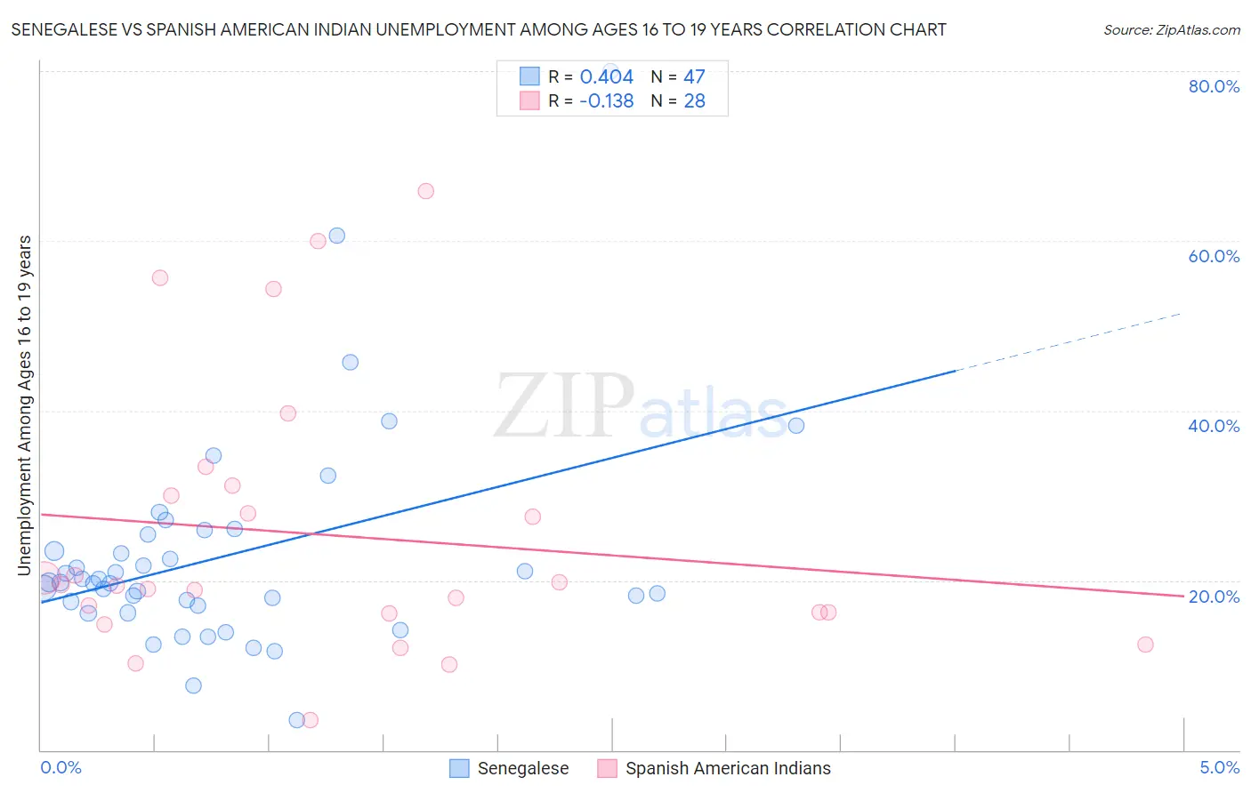 Senegalese vs Spanish American Indian Unemployment Among Ages 16 to 19 years