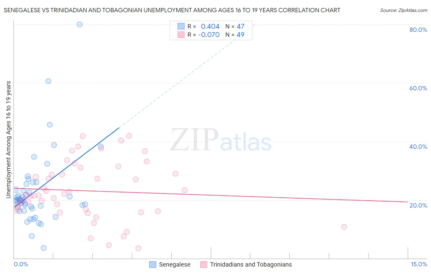 Senegalese vs Trinidadian and Tobagonian Unemployment Among Ages 16 to 19 years