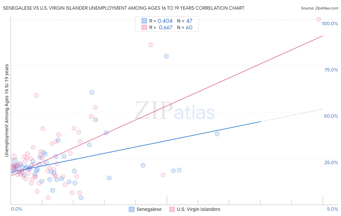 Senegalese vs U.S. Virgin Islander Unemployment Among Ages 16 to 19 years