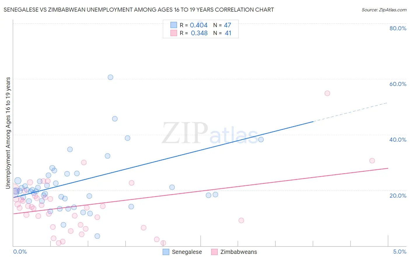 Senegalese vs Zimbabwean Unemployment Among Ages 16 to 19 years