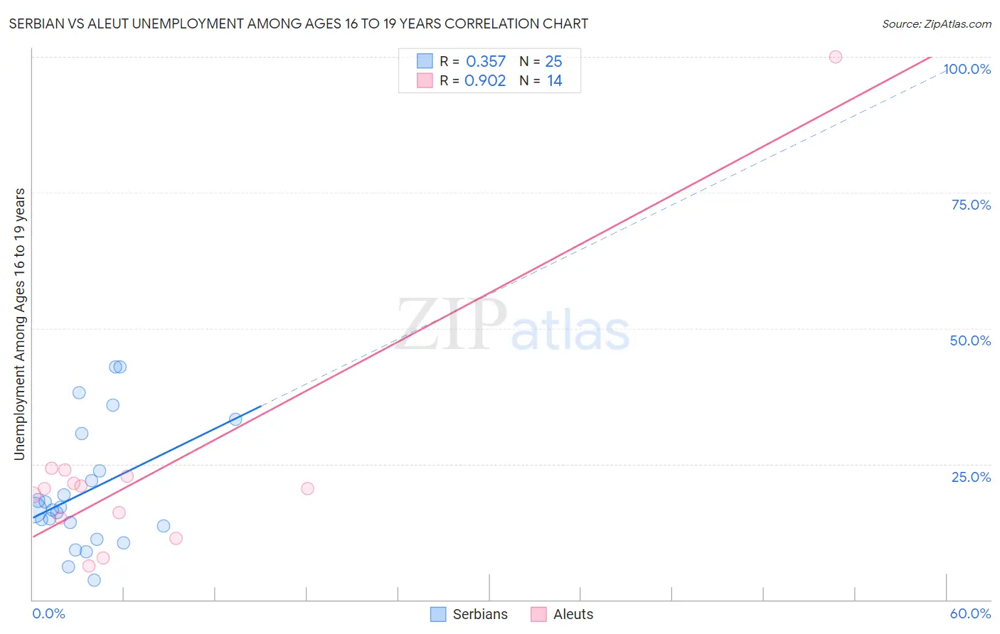 Serbian vs Aleut Unemployment Among Ages 16 to 19 years