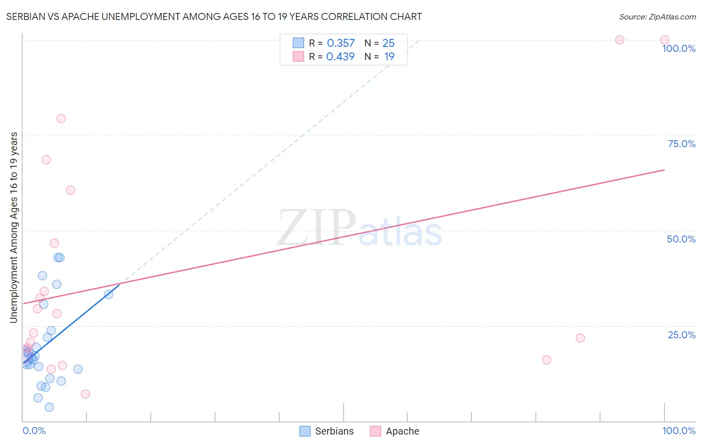 Serbian vs Apache Unemployment Among Ages 16 to 19 years