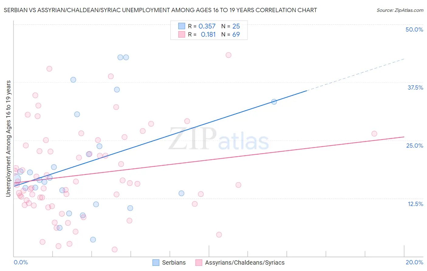 Serbian vs Assyrian/Chaldean/Syriac Unemployment Among Ages 16 to 19 years