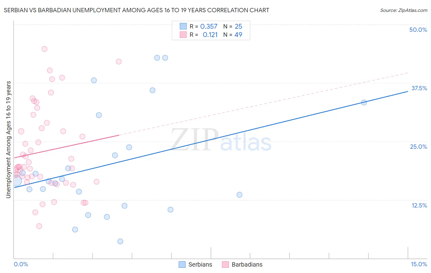 Serbian vs Barbadian Unemployment Among Ages 16 to 19 years