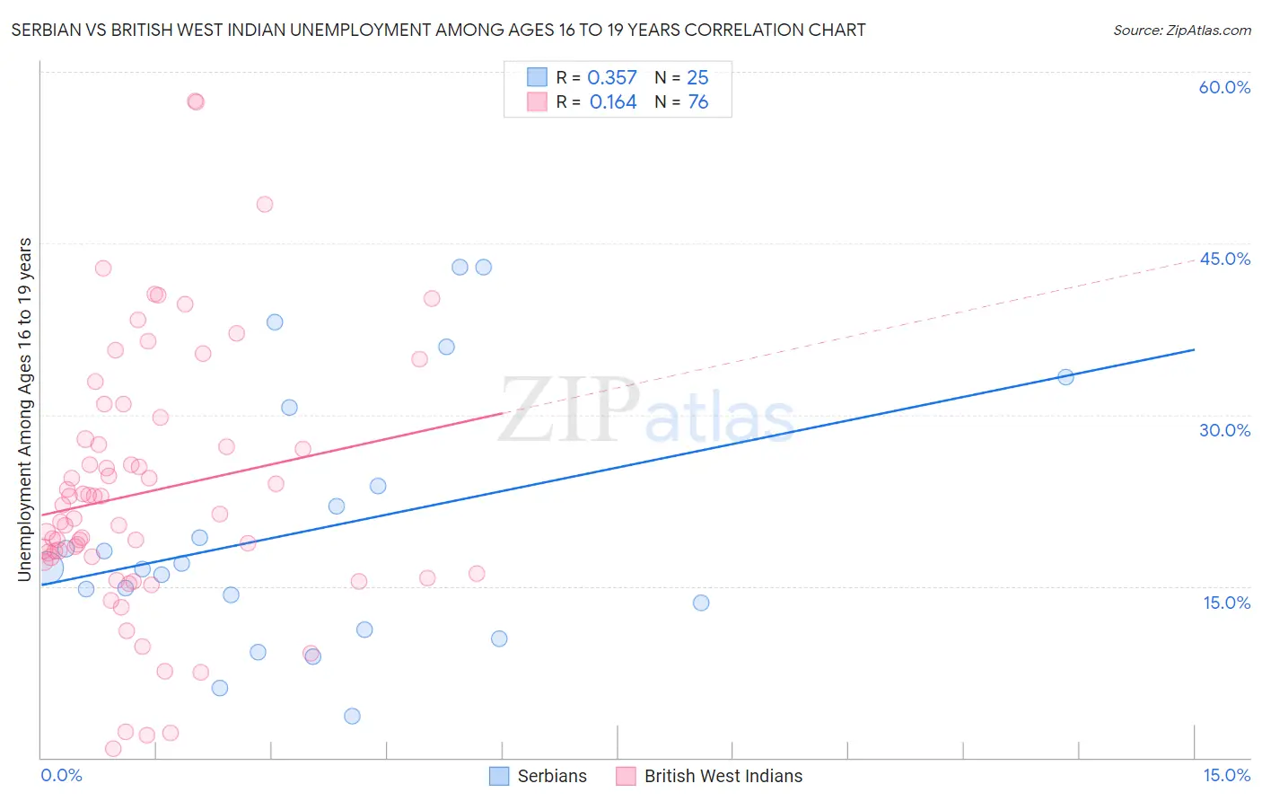 Serbian vs British West Indian Unemployment Among Ages 16 to 19 years