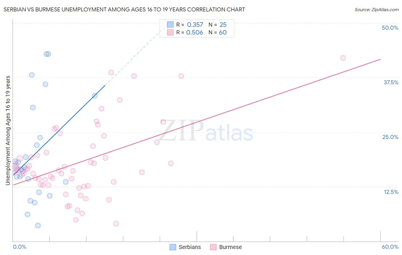 Serbian vs Burmese Unemployment Among Ages 16 to 19 years