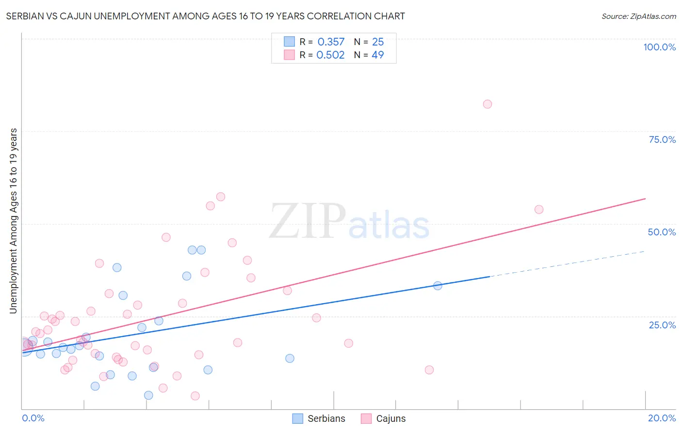 Serbian vs Cajun Unemployment Among Ages 16 to 19 years