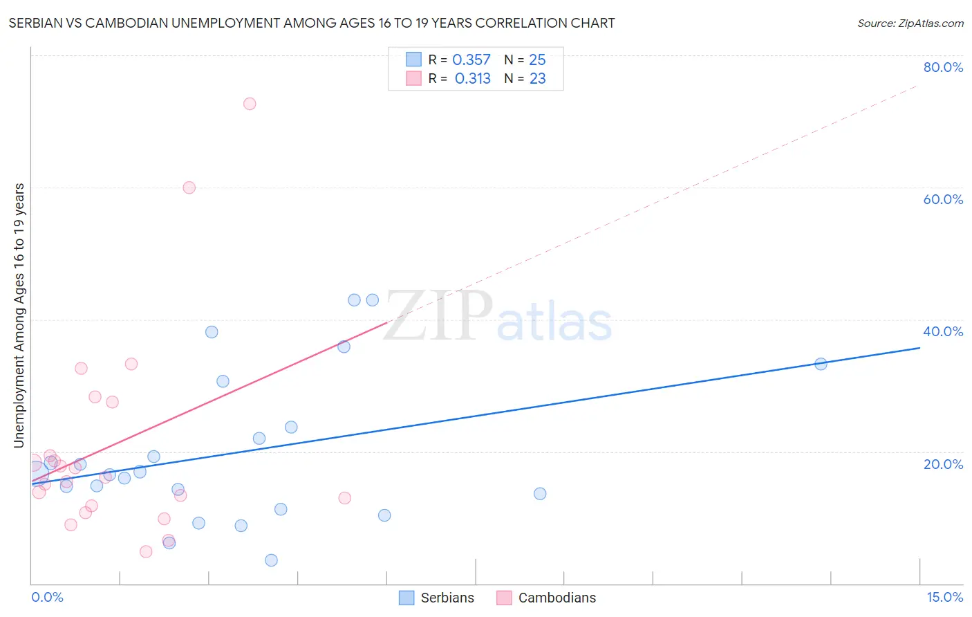 Serbian vs Cambodian Unemployment Among Ages 16 to 19 years