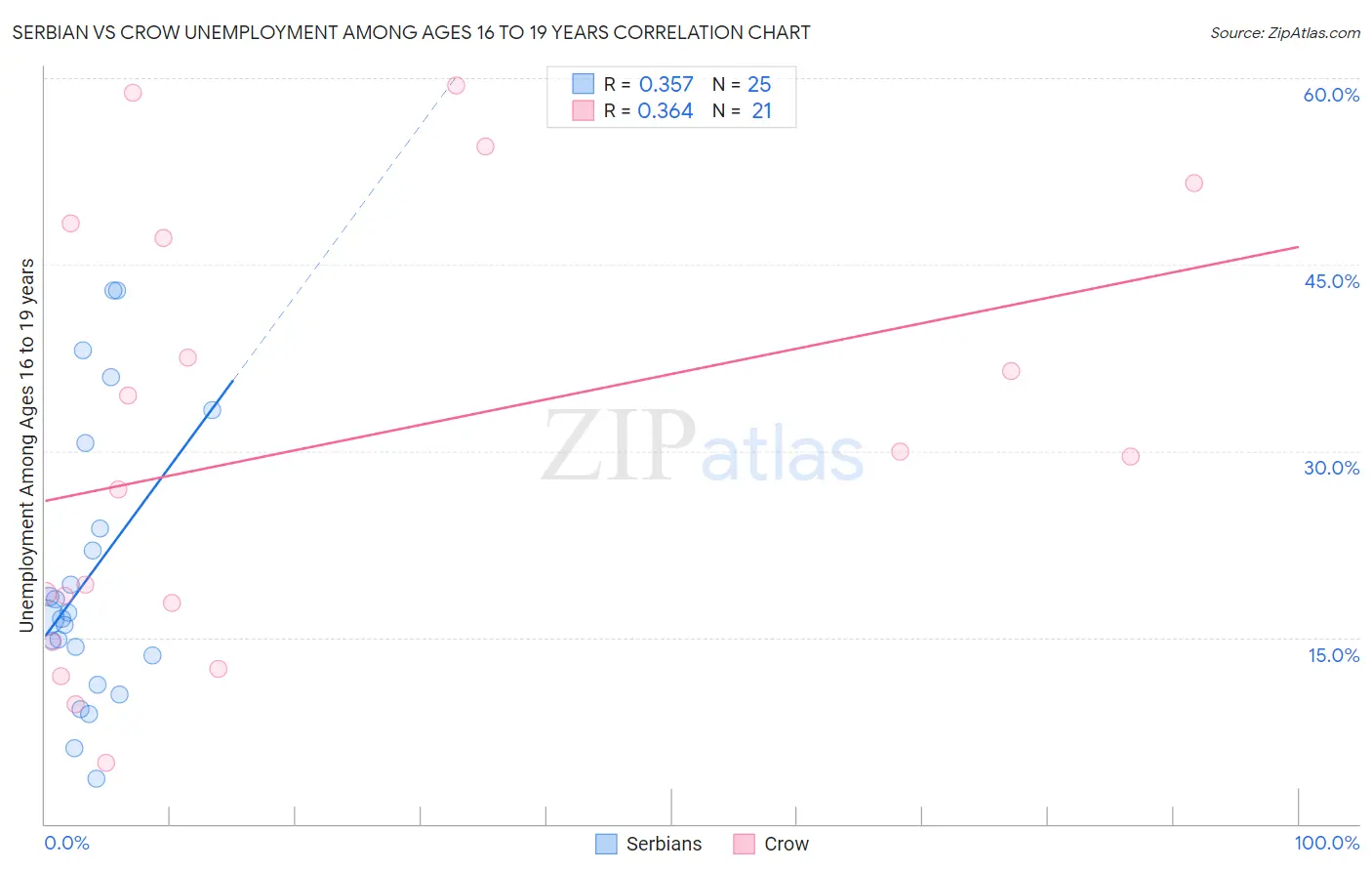 Serbian vs Crow Unemployment Among Ages 16 to 19 years