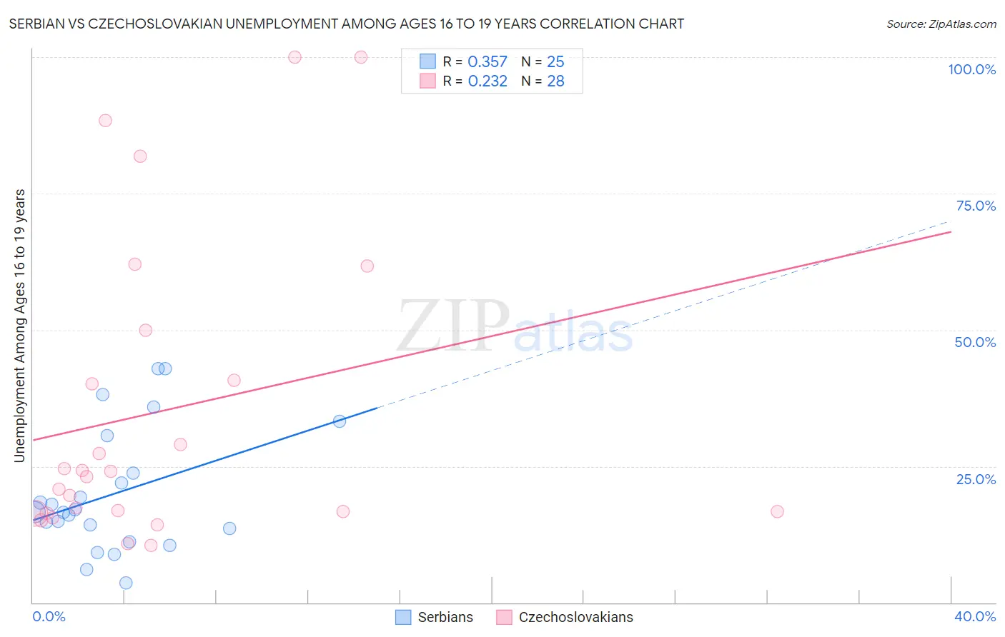 Serbian vs Czechoslovakian Unemployment Among Ages 16 to 19 years