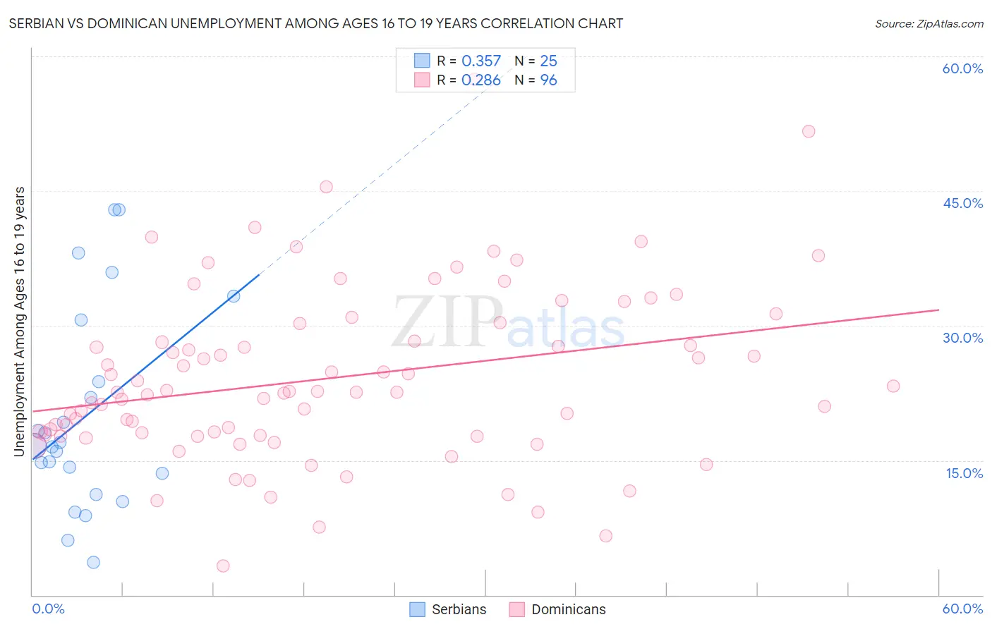 Serbian vs Dominican Unemployment Among Ages 16 to 19 years