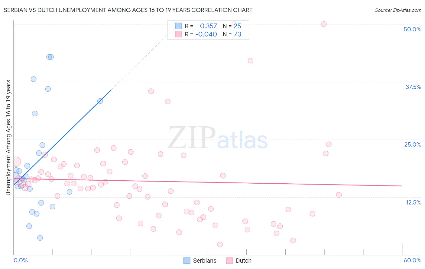 Serbian vs Dutch Unemployment Among Ages 16 to 19 years