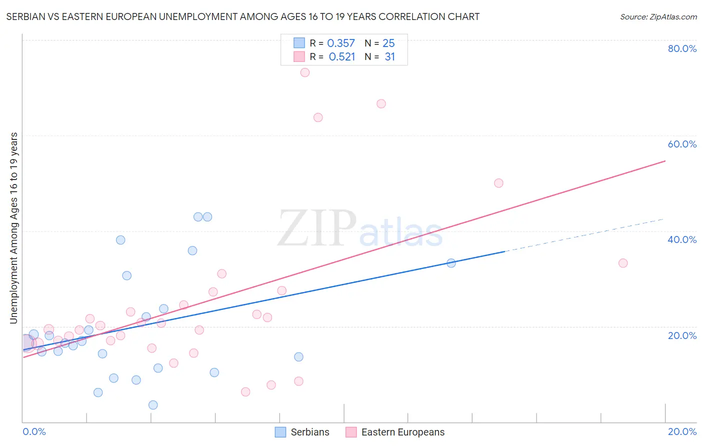 Serbian vs Eastern European Unemployment Among Ages 16 to 19 years