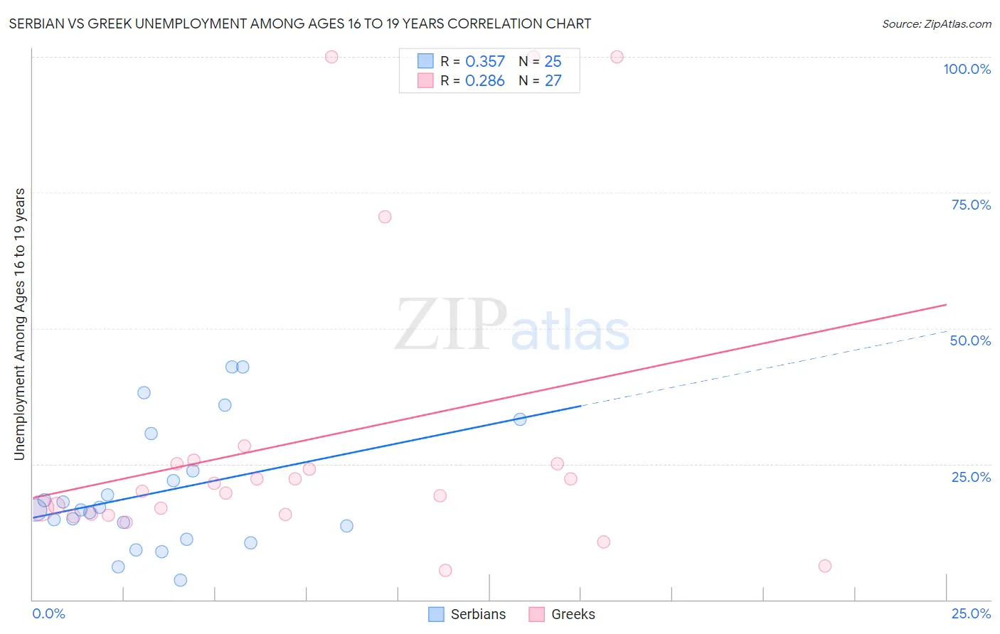 Serbian vs Greek Unemployment Among Ages 16 to 19 years