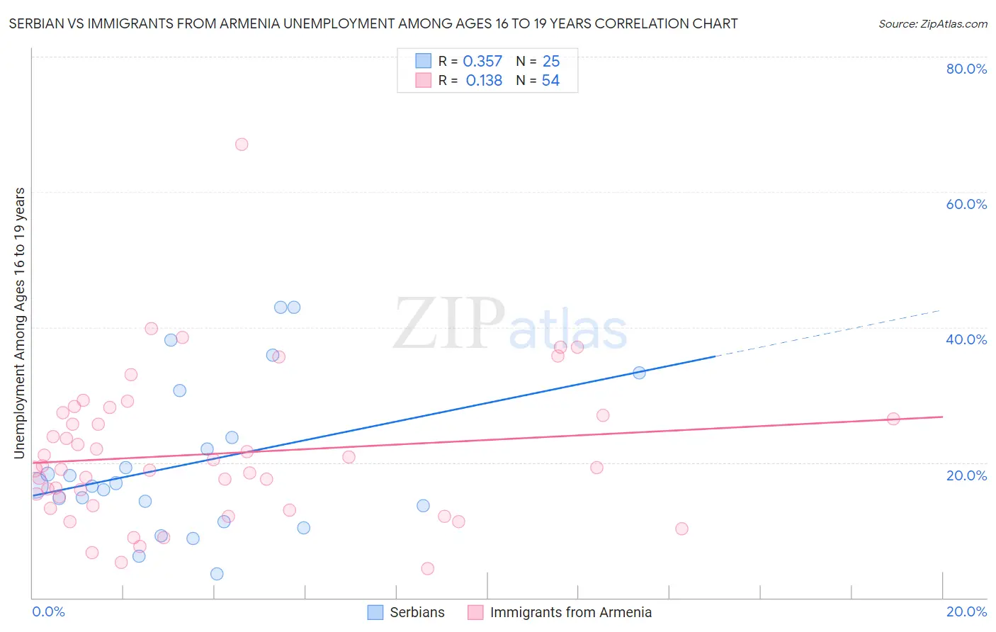 Serbian vs Immigrants from Armenia Unemployment Among Ages 16 to 19 years