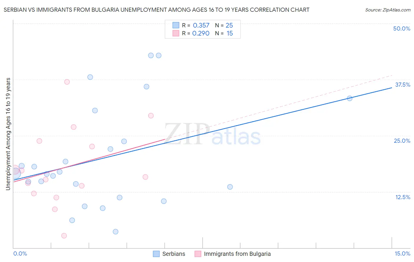 Serbian vs Immigrants from Bulgaria Unemployment Among Ages 16 to 19 years