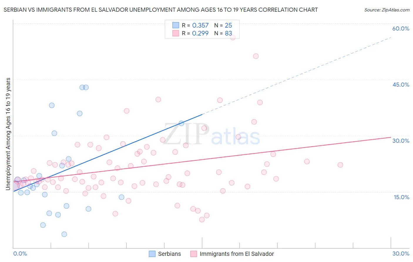 Serbian vs Immigrants from El Salvador Unemployment Among Ages 16 to 19 years