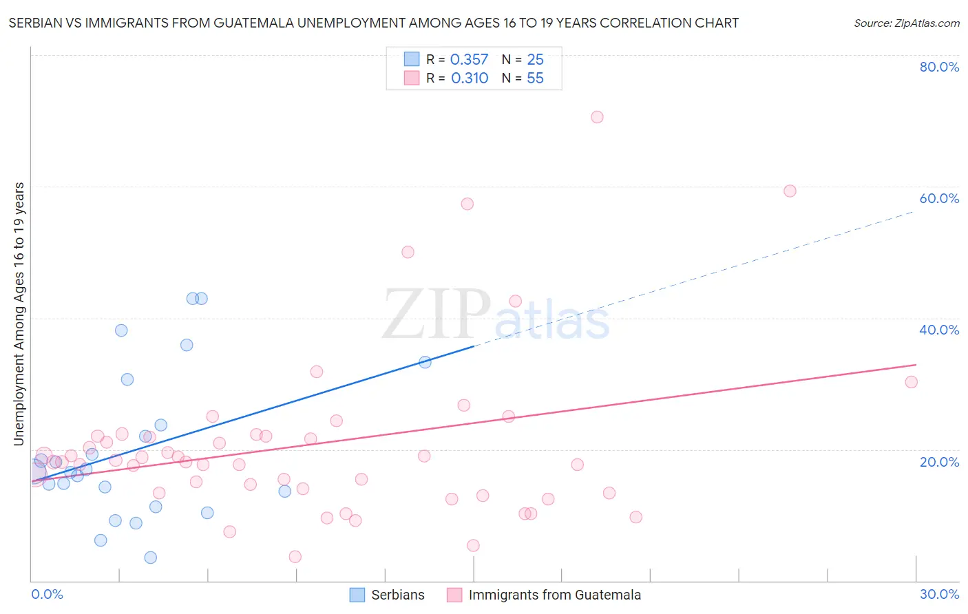 Serbian vs Immigrants from Guatemala Unemployment Among Ages 16 to 19 years